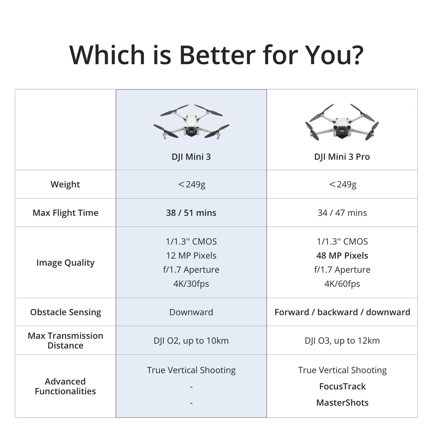 DJI Mini 3 Fly More Combo (DJI RC) - Lightweight and Foldable Mini Camera Drone - DJI Mini 3 Fly More Combo (DJI RC) - Lightweight and Foldable Mini Camera Drone - Travelking